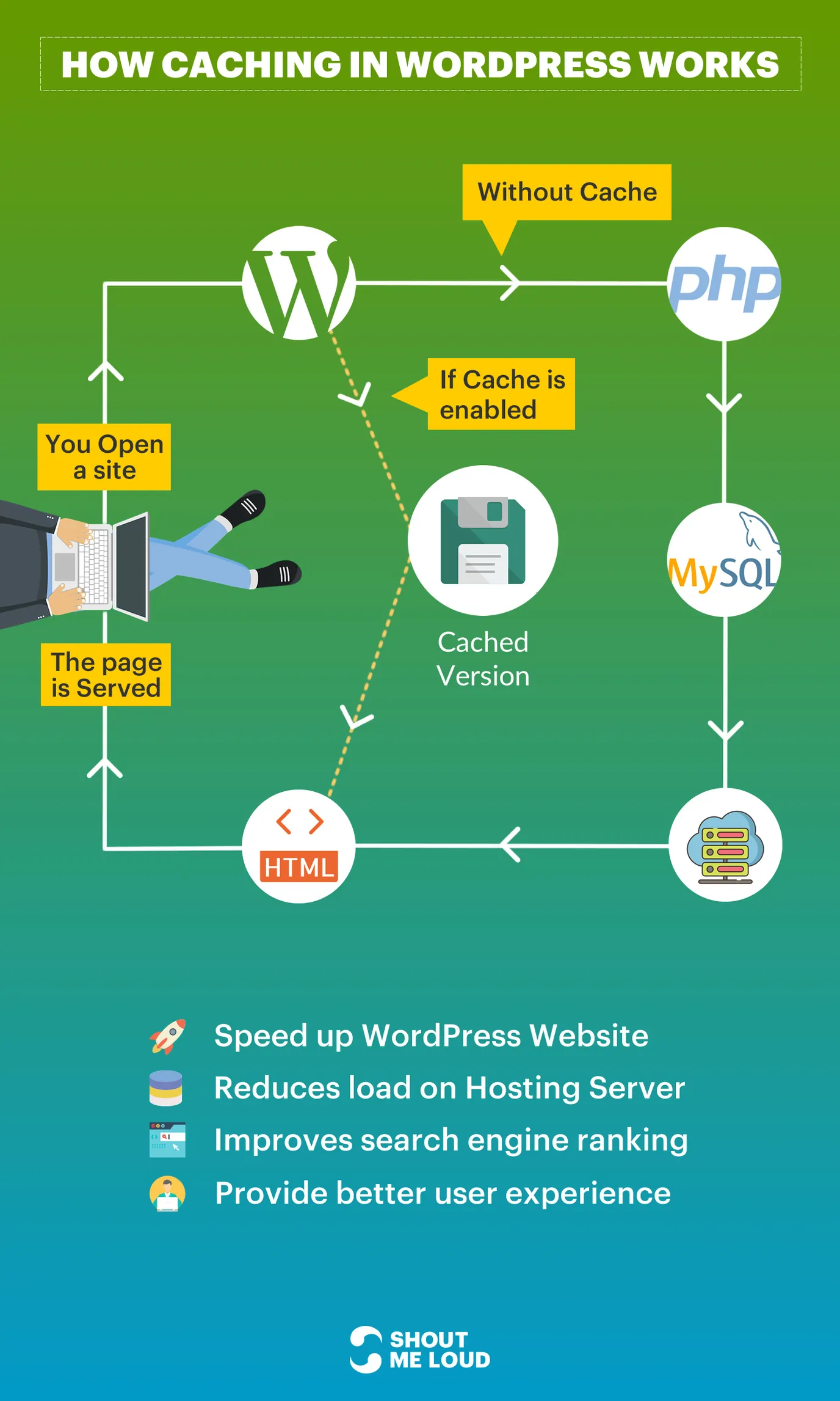 optimalizace webu - jak funguje cache plugin